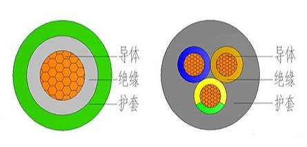 護(hù)套線結(jié)構(gòu)