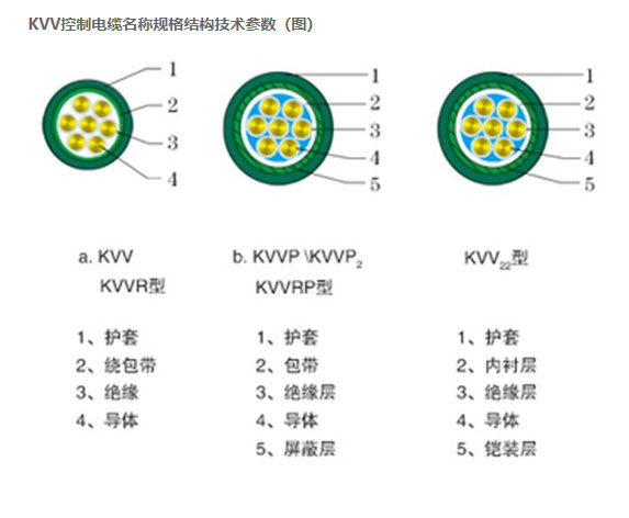 KVV控制電纜名稱規(guī)格結(jié)構(gòu)技術(shù)參數(shù)