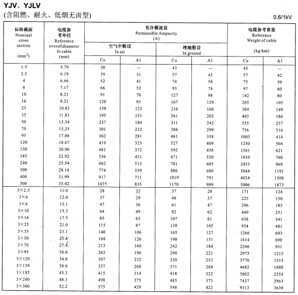 0.6/1KV YJV、YJLV單芯及3芯電纜載流量表