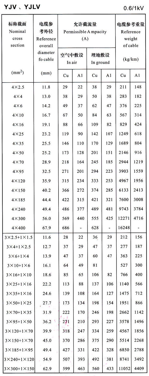 0.6/1KV YJV、YJLV4芯及4+1芯電纜載流量表