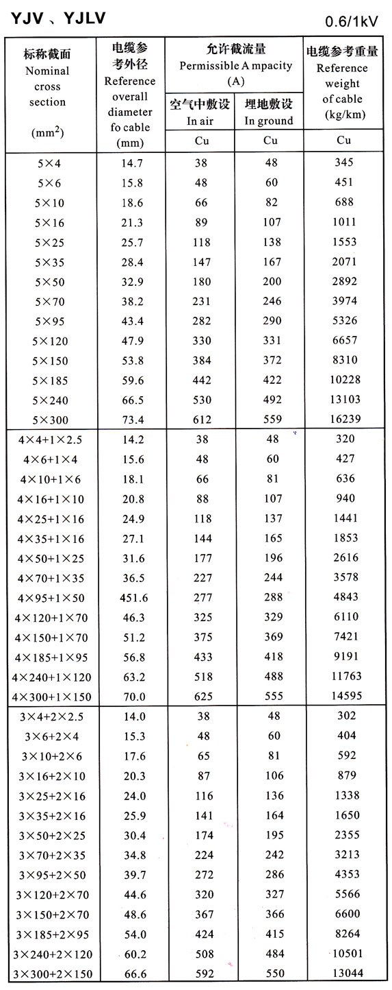 0.6/1KV YJV-YJLV-5芯及4+1芯、3+2芯電力電纜載流量表