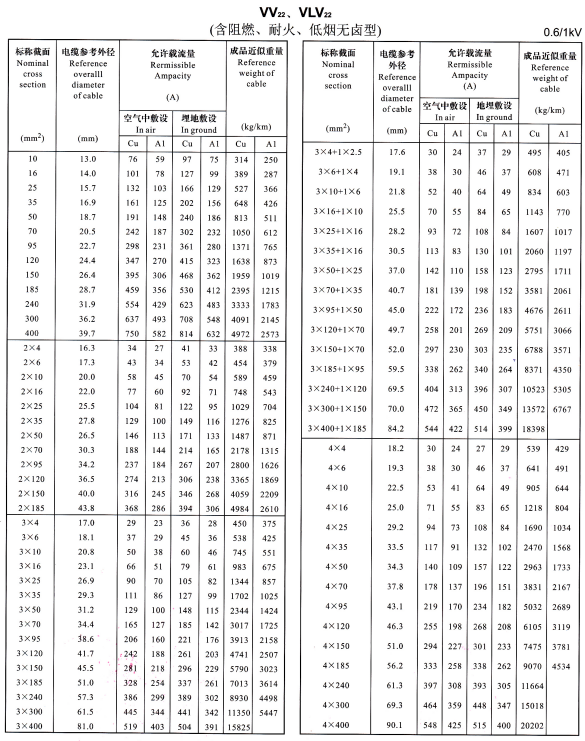 VV22、VLV22單芯、2芯、3芯、4芯、3+1芯電纜<a href='http://m.mrpj.cn/dxdlzs/99.html' target='_blank'><u>載流量</u></a>表