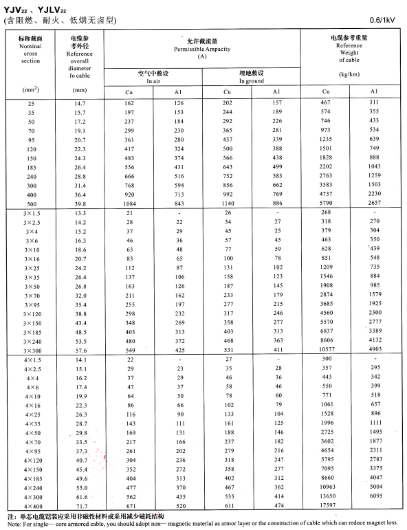 YJV22單芯、3芯4芯<a href='http://m.mrpj.cn/zailiuliang/' target='_blank'><u>電纜載流量表</u></a>