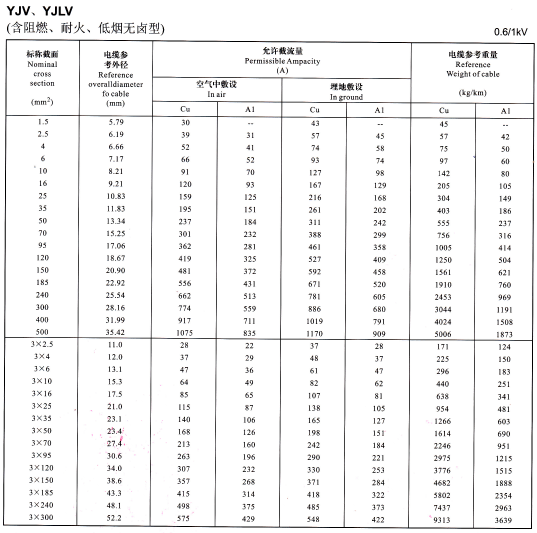 YJV、YJLV單芯及3芯<a href='http://m.mrpj.cn/zailiuliang/' target='_blank'><u>電纜載流量表</u></a>