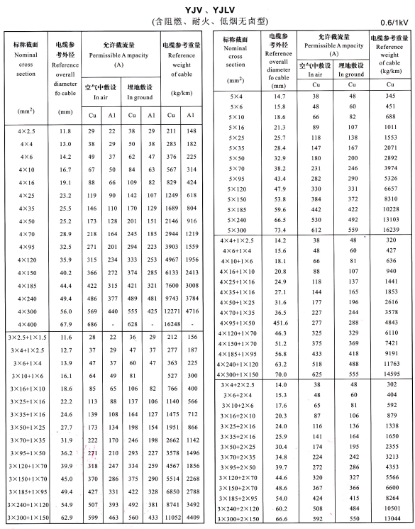 YJV、YJLV4芯、5芯、3+1芯、4+1芯、3+2芯電纜載流量表