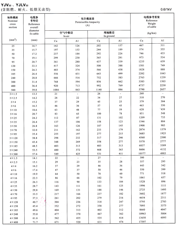 YJV22、YJVL22單芯、3芯、4芯電纜載流量表