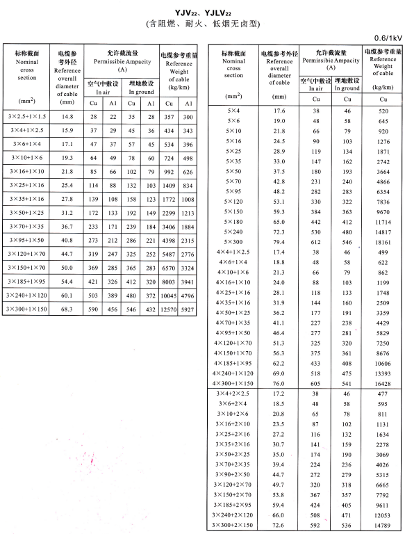 YJV22、YJVL22 3+1芯、5芯、4+1芯、3+2芯電纜載流量表