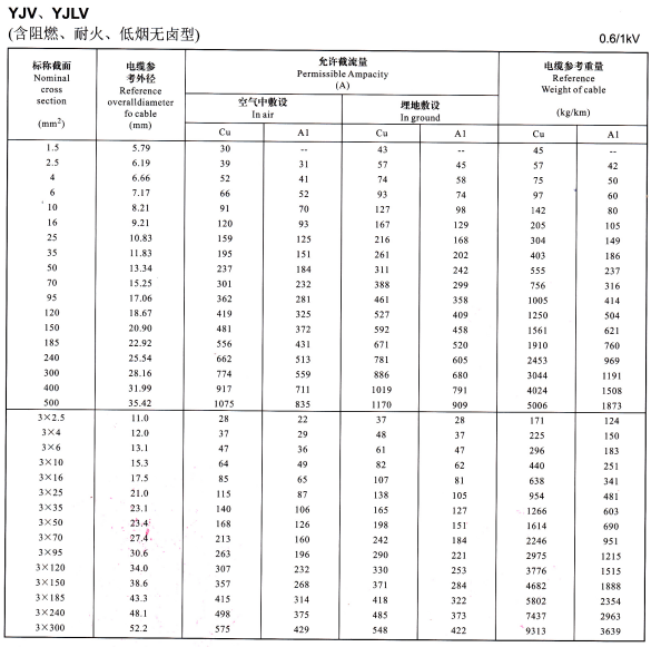 YJV、YJLV單芯、3芯<a href='http://m.mrpj.cn/zailiuliang/' target='_blank'><u>電纜載流量表</u></a>