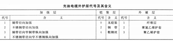 充油電纜外護層代號及其含義