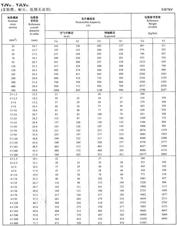 0.6/1KV單芯、3芯、4芯YJV22、YJLV22電纜<a href='http://m.mrpj.cn/dxdlzs/99.html' target='_blank'><u>載流量</u></a>表