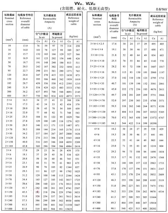 VV22、VLV22單芯、2芯、3芯、4芯、3+1芯電纜載流量表