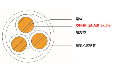 交聯(lián)聚乙烯絕緣(XLPE)電纜結(jié)構(gòu)