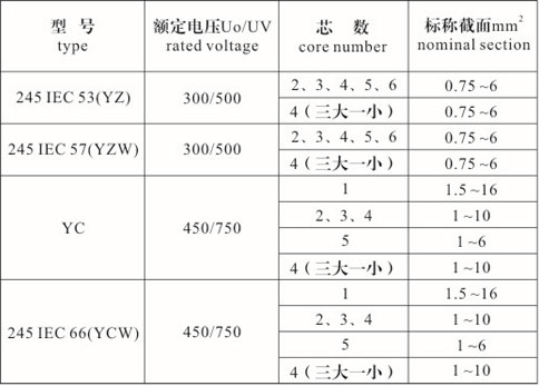 橡套電纜型號(hào)、規(guī)格