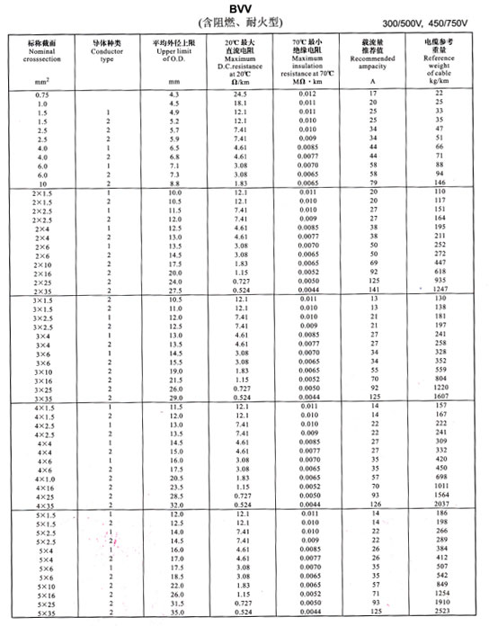 金環(huán)宇bvv電線載流量表