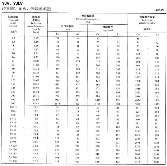 金環(huán)宇YJV、YJLV電纜單芯及3芯銅芯鋁芯電纜載流量表