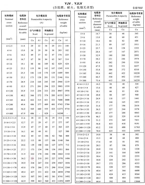 金環(huán)宇YJV、YJLV4芯、5芯、3+1芯、4+1芯、3+2芯銅芯鋁芯電纜載流量表