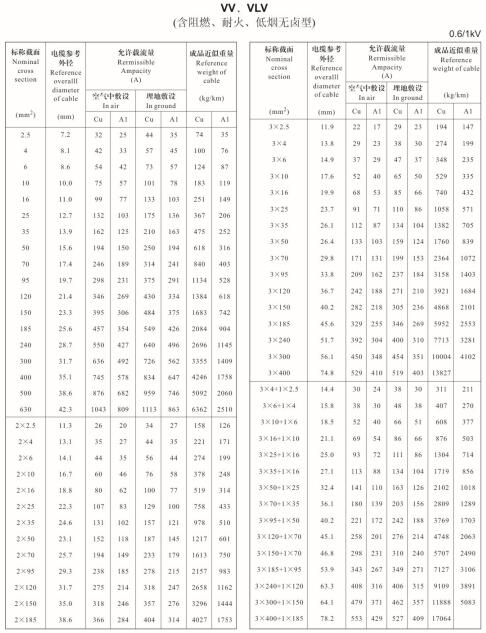 金環(huán)宇VV、VLV單芯、2芯、3芯、3+1芯銅芯鋁芯電纜載流量表