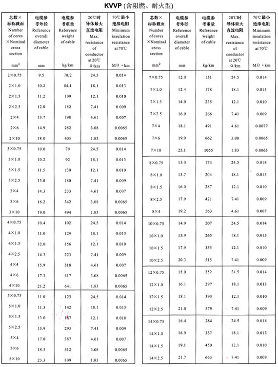 KVVP2-14芯外徑、重量表