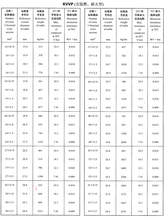 KVVP16-61芯外徑、重量表