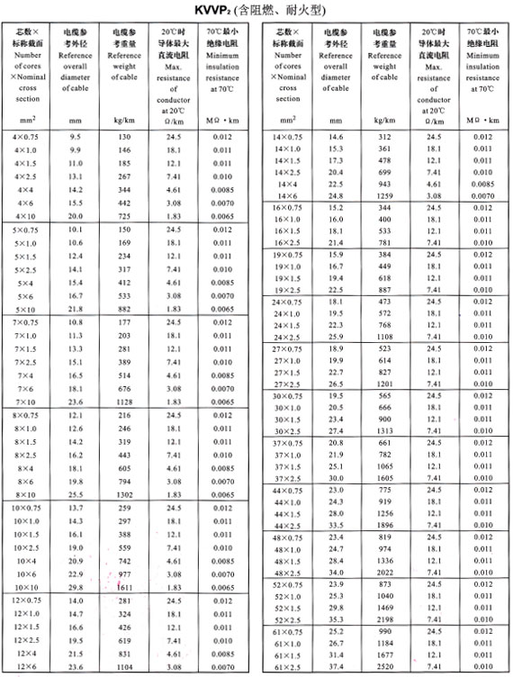 KVVP2外徑、重量表