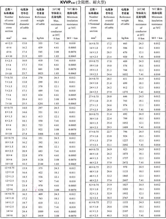 KVVP2-22外徑、重量表