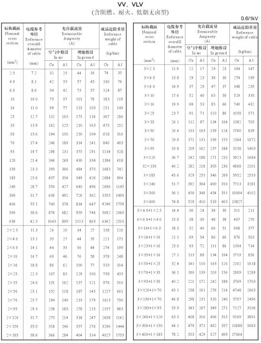 VV、VLV單芯、2芯、3芯、3+1芯銅芯鋁芯電纜載流量表