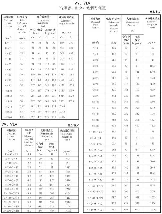 VV、VLV單芯、4芯、5芯、4+1芯電纜載流量表