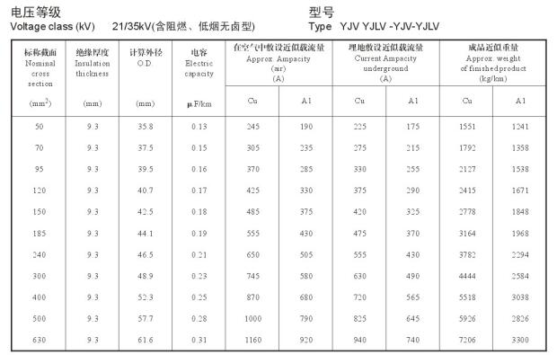 21/35KV高壓 YJV銅芯、YJLV鋁芯單芯電纜載流量表