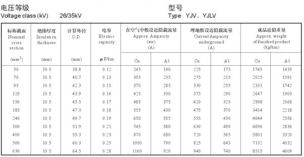 26/35KV高壓 YJV銅芯、YJLV鋁芯單芯電纜載流量表