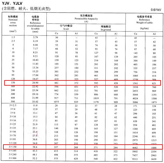 YJV、YJLV單芯及3芯150平方<a href='http://m.mrpj.cn/zailiuliang/' target='_blank'><u>電纜載流量表</u></a>