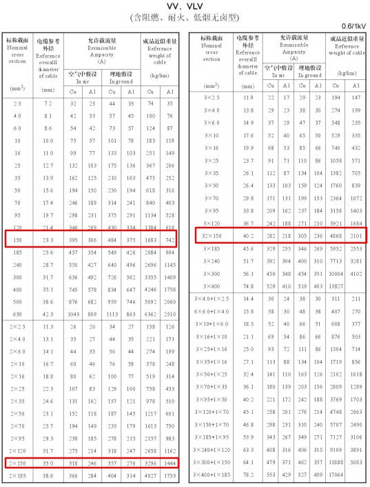 VV、VLV單芯、2芯、3芯、3+1芯150平方電纜載流量表