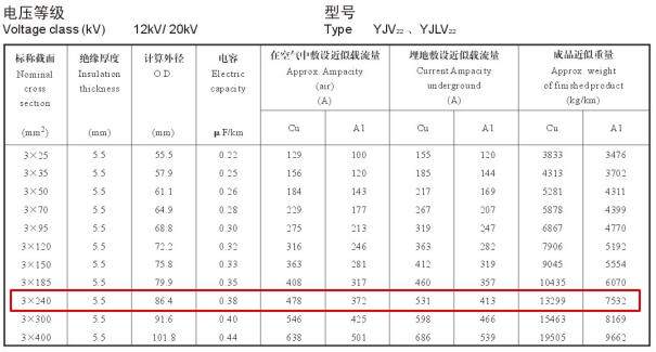 YJV22、YJLV22 12-20KV 240平方載流量