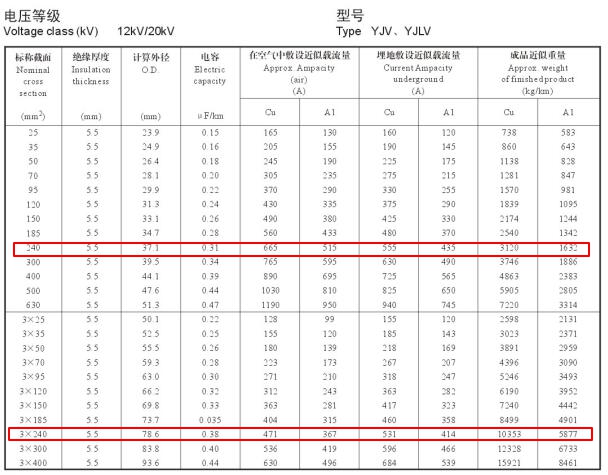 YJV、YJLV 12-20KV240平方載流量