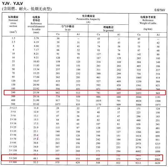 YJV、YJLV單芯及3芯240平方<a href='http://m.mrpj.cn/zailiuliang/' target='_blank'><u>電纜載流量表</u></a>