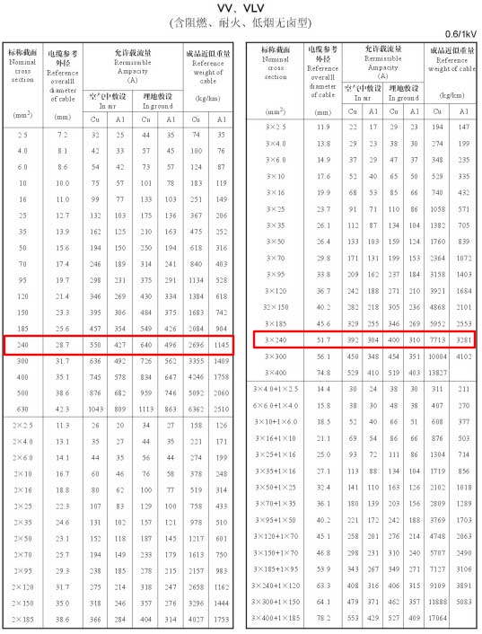 VV、VLV單芯、2芯、3芯、3+1芯240平方電纜載流量表