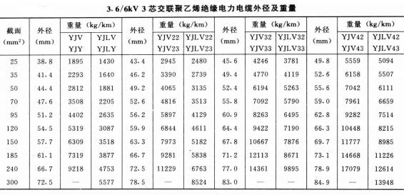 3.6-6KV3芯電力電纜外徑及重量