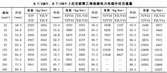 8.7-15KV3芯電力電纜外徑及重量