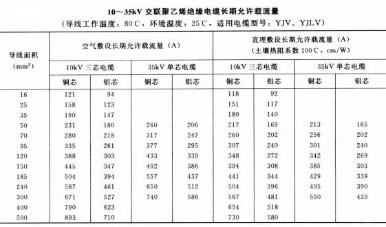 10-35KV YJV、YJLV電力<a href='http://m.mrpj.cn/zailiuliang/' target='_blank'><u>電纜載流量表</u></a>