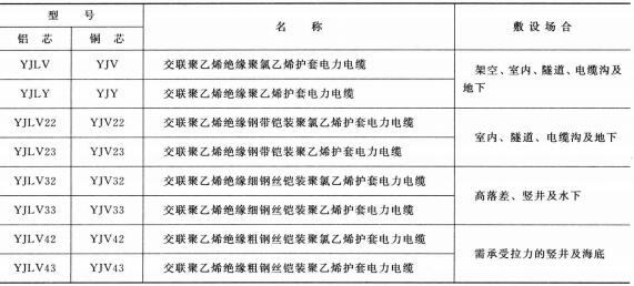 3.6-35KV<a href='http://m.mrpj.cn/dianlidianlan/' target='_blank'><u>電力電纜</u></a>型號 名稱 及敷設(shè)場合