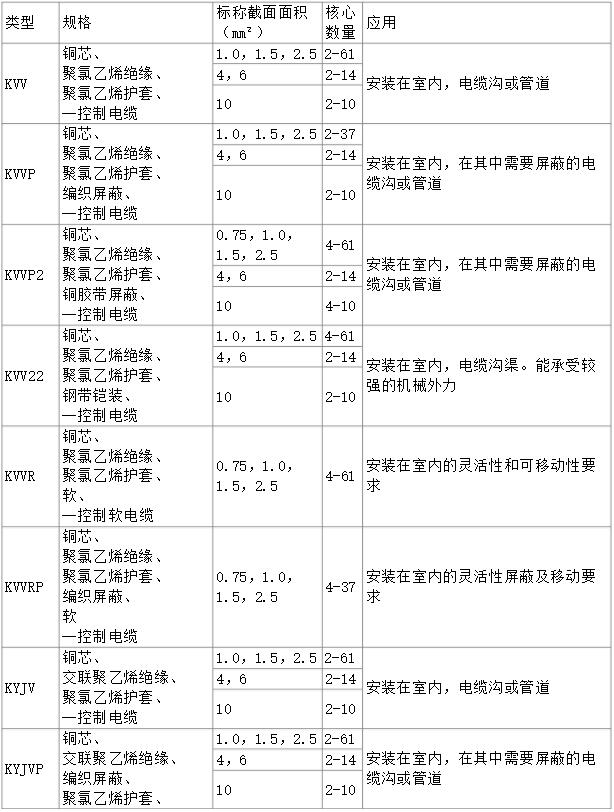 控制電纜線規(guī)格型號表