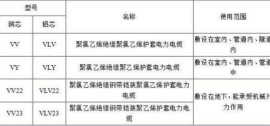 VV、VLV、VV22、VLV22電纜規(guī)格型號表