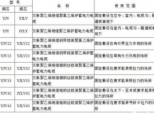 YJV、YJV22、YJV32、YJV42、YJV43、YJLV、YJLV22、YJLV32等電纜規(guī)格型號表