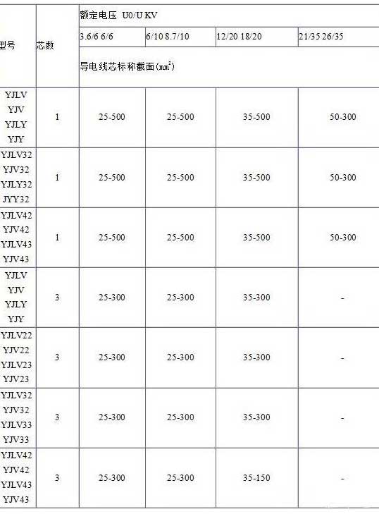 YJV、YJV22、YJV32、YJV42、YJV43、YJLV、YJLV22、YJLV32等電纜芯數截面積表