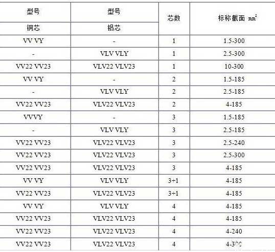 VV、VLV、VV22、VLV22電纜芯數截面積表