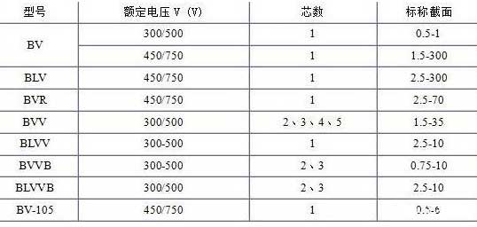 BV、BLV、BVR、BVVB、BVV電纜芯數截面積表