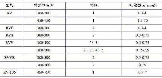 RV、RVB、RVS、RVV、RVVB電纜芯數截面積表