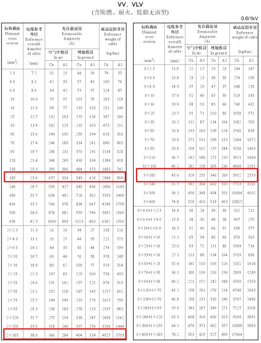 VV、VLV單芯、2芯、3芯、3+1芯185平方電纜載流量表