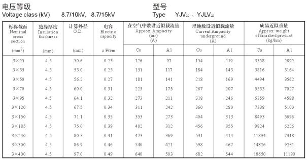 8.7/15KV3芯YJV22、YJLV22電纜載流量表