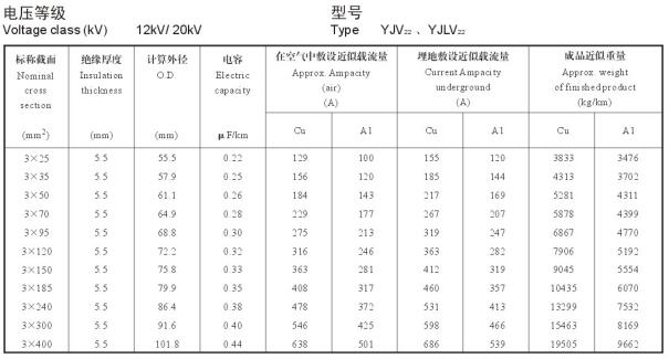 12/20KV3芯YJV22、YJLV22電纜載流量表