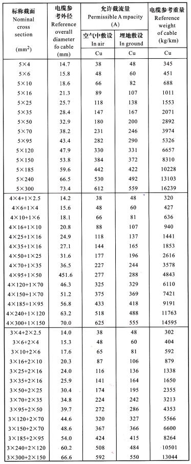 YJV、YJLV 5芯電纜<a href='http://m.mrpj.cn/dxdlzs/99.html' target='_blank'><u>載流量</u></a>表